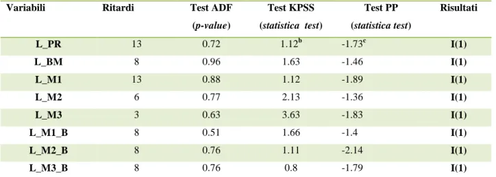 Tab. 2.3: Test di radici unitarie  delle serie storiche in log-differenze a  Variabili  Ritardi  Test ADF 