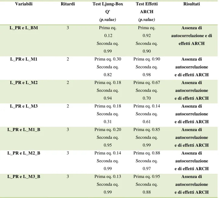 Tab. 2.6 :  Test di autocorrelazione e di eteroschedasticità delle  relazioni delle serie storiche in log-livelli Variabili  Ritardi  Test Ljung-Box 