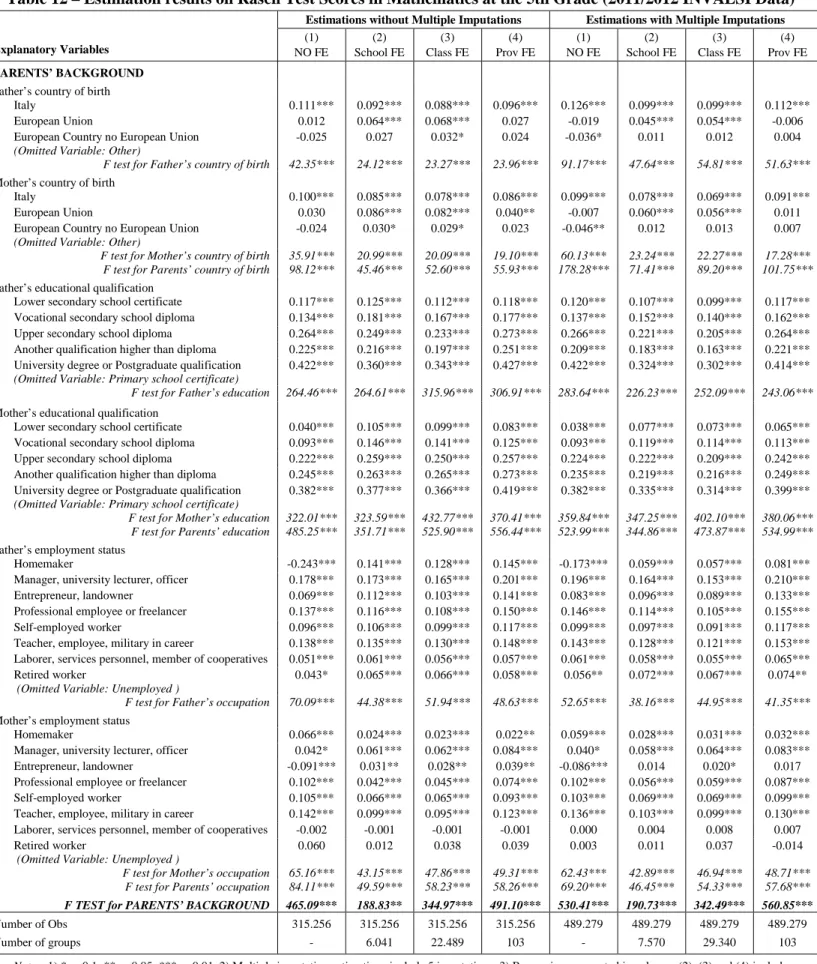 Table 12 – Estimation results on Rasch Test Scores in Mathematics at the 5th Grade (2011/2012 INVALSI Data) 