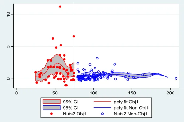 Fig 20- Comparison of the growth rate in patent applications between the Objective 1 and non Objective 1  regions, whole sample, (1999-2007) 