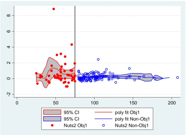 Fig 22- Comparison of the growth rate in patent applications between the Objective 1 and non Objective 1  regions, whole sample, (2002-2007) 