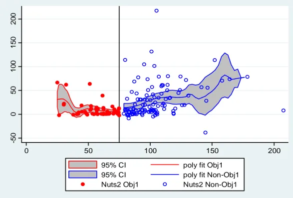 Fig  26-  Comparison  of  the  difference  in  levels  in  patent  applications  between  the  Objective  1  and  non  Objective 1 regions, whole sample, (2002-2010) 