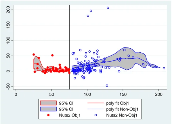 Fig 28- Comparison of the growth rate in patent applications between the Objective 1 and non Objective 1  regions, sample R1, (1999-2010) 