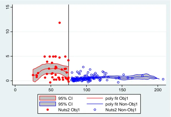 Fig 30- Comparison of the growth rate in patent applications between the Objective 1 and non Objective 1  regions, sample R1, (2002-2010) 