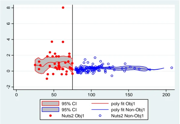 Fig 32- Comparison of the growth rate in patent applications between the Objective 1 and non Objective 1  regions, sample R2, (1999-2010) 