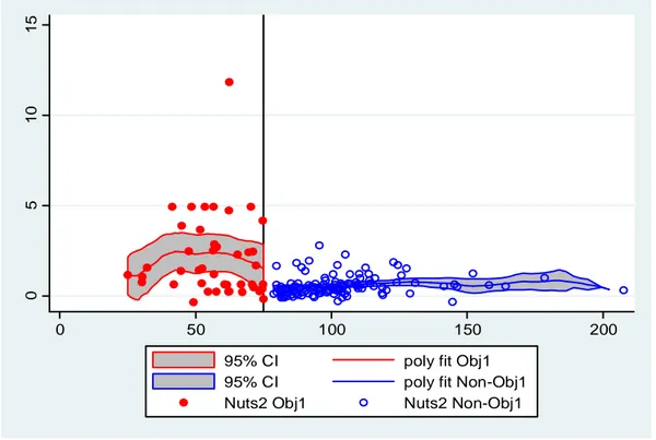 Fig 34- Comparison of the growth rate in patent applications between the Objective 1 and non Objective 1  regions, sample R2, (2002-2010) 