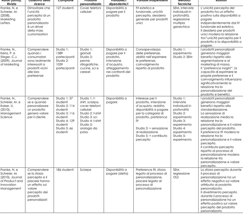 Tabella 1.1  Contributi recenti sulla personalizzazione dell’offerta  Autori (anno),  Rivista  Obiettivo della ricerca  Campione  Prodotto  personalizzato  Variabile/i  dipendente/i 