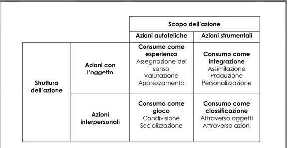 Figura 2.1 Le pratiche di consumo 