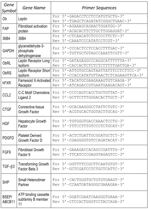 Table 1. Primers sequences used for qRT-PCR  