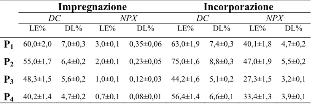 Tabella 2.3:  Parametri di caricamento di DC e NPX delle matrici tramite impregnazione e incorporazione.