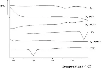 Figura 2.7:  DSC relativi al farmaco libero DC e NPX e al polimero P 4  non caricato e caricato tramite 