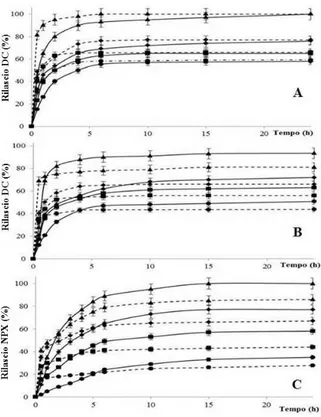 Figura 2.8:  Profili di rilascio in funzione del tempo di DC e NPX impregnati (A) e incorporati (B e C) nei film  polimerici P  (◆), P (●), P (▲) e P  (■) registrati a 25°C ( ____ ) e 40°C (- - - -)