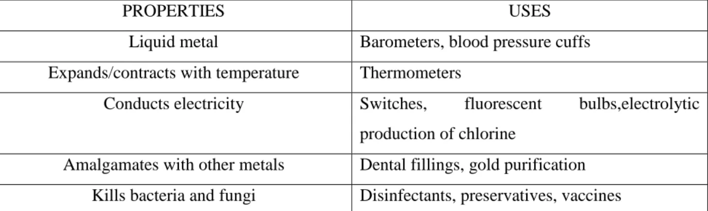 Table 1: Properties and Uses Of Mercury. 