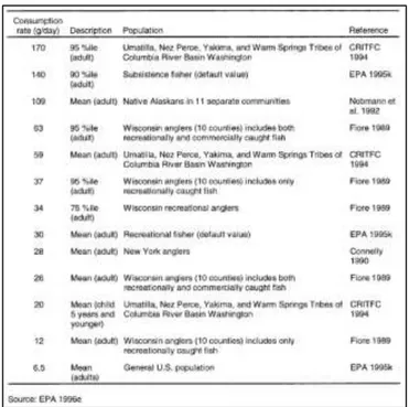 Table 3: Fish consumption rates of various populations including general population and recreational and subsistence fishers 