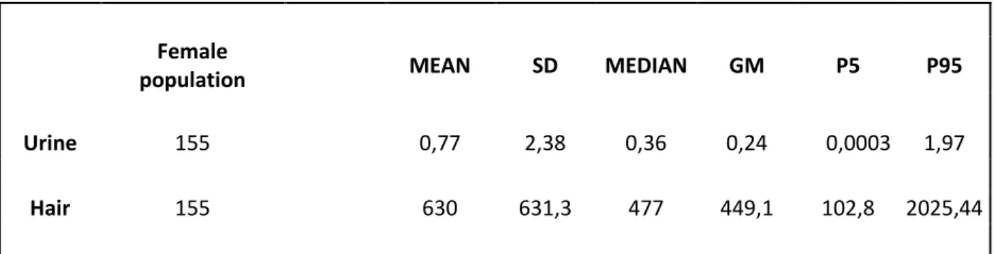 Table 9: Data male study population. Concentrations in ng/ml (urine) ng/g (hair). 