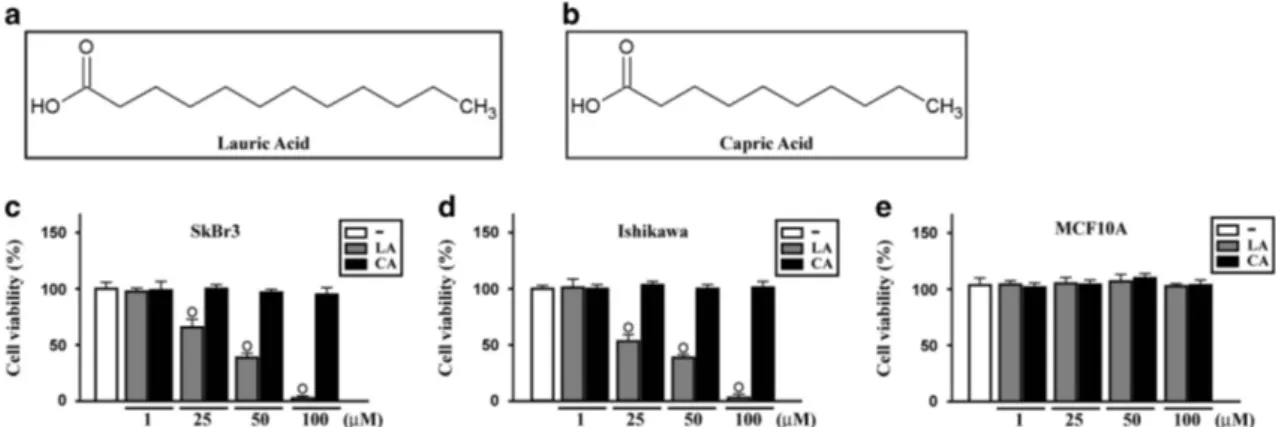 Figure 1. Lauric acid inhibits the proliferation of breast and endometrial cancer cells