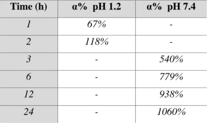 Table 1: Swelling behavior of the gallate hydrogel at pHs 1.2 and 7.4. Time (h)  α%  pH 1.2  α%  pH 7.4  1  67%  -  2  118%  -  3  -  540%  6  -  779%  12  -  938%  24  -  1060% 