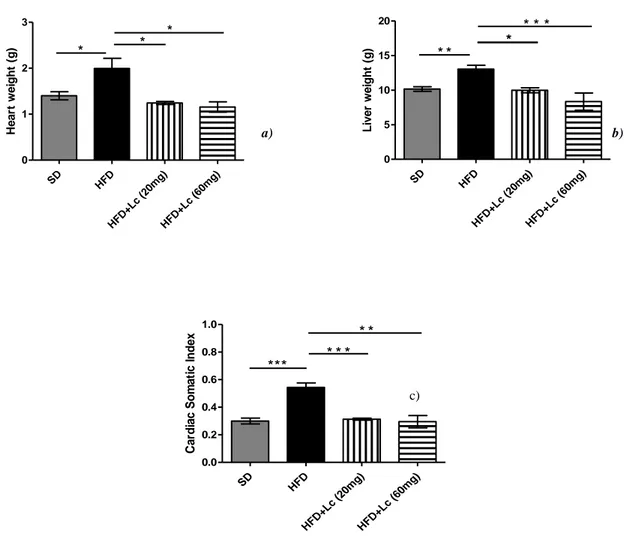 Fig.  19  a)  Peso  cuore  b)  peso  fegato  c)  Cardiac  Somatic  Index  (CSI)  in  ratti  con  SD,  HFD  o  HFD+Lc  (20  mg)  o  HFD+Lc (60 mg) per 12 settimane, la differenza è significativa: *= p &lt; 0,05, **= p &lt; 0,005, ***= p &lt; 0,001 