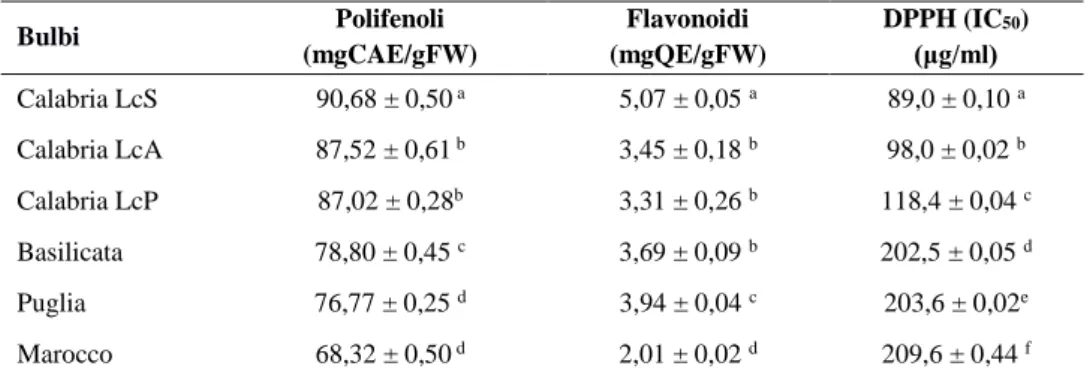 tab. 21 Contenuto in polifenoli, flavonoidi totali e attività antiossidante (DPPH test) di bulbi, fiori e gambi di M