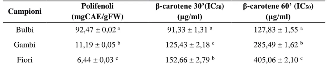tab. 22 Contenuto in polifenoli e attività antiossidante (β-carotene bleaching test) di bulbi, fiori e gambi di M
