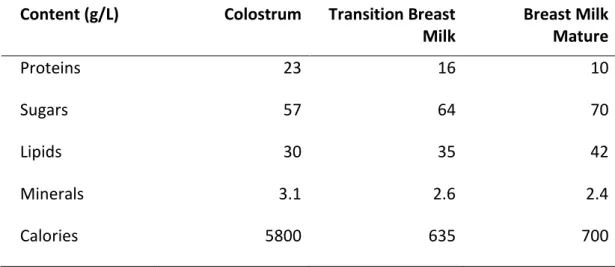 Table 1.  Breast milk composition in three stages of breastfeeding