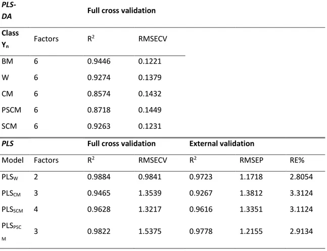 Table 2. Statistical parameters of PLS-DA and PLS models from FCV and external validation procedures 