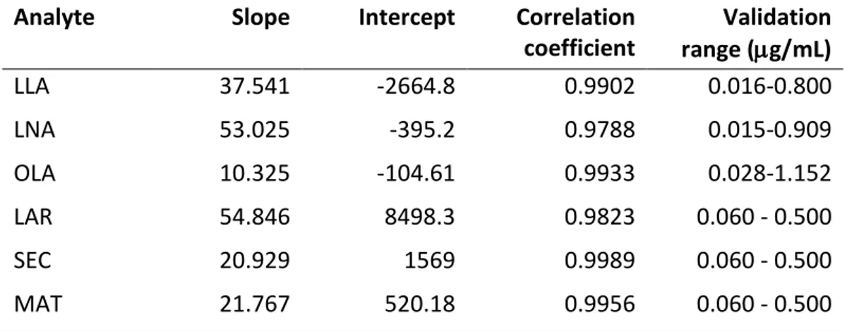 Table 4. Parameters of the regression curves for the fatty acids and lignans. 