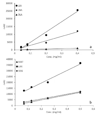 Figure 20. Regression curves obtained from HPLC data of the standard solutions of fatty acids