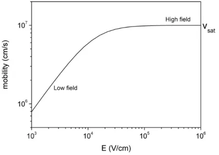 Figure 1.1: Electron mobility as function of electric field at room temperature.