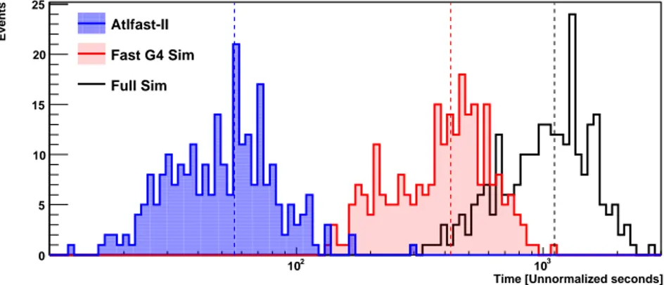 Figure 4.10 shows a comparison between the full simulation and the different