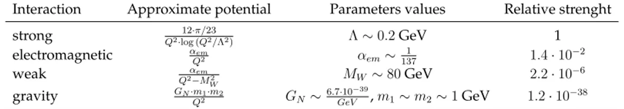 Figure 1.1 shows the leptons and bosons included in the SM framework, as