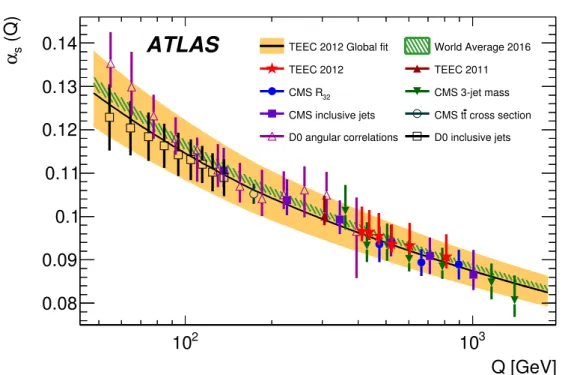 Figure 1.2 shows a recent ATLAS measurement [ 16 ] of α s at different values
