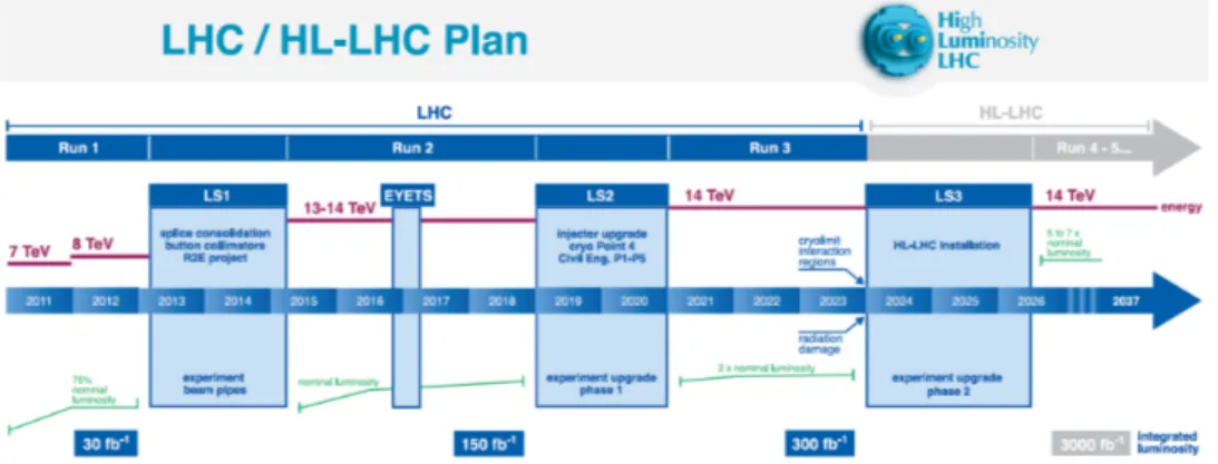 Figure 3.1 shows the schedule for the upgrades of the LHC accelerator com-