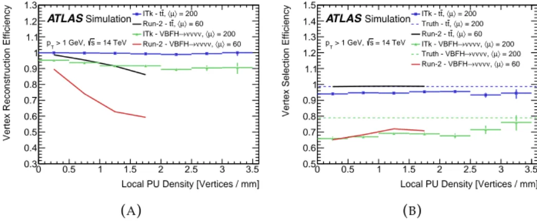 Figure 3.6a shows that the vertex reconstruction efficiency as a function of