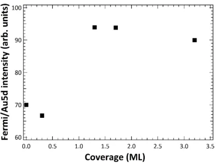 Figure 10. Intensity ratio between the Fermi level and Au 5d states as a function of the ZnTPP coverage