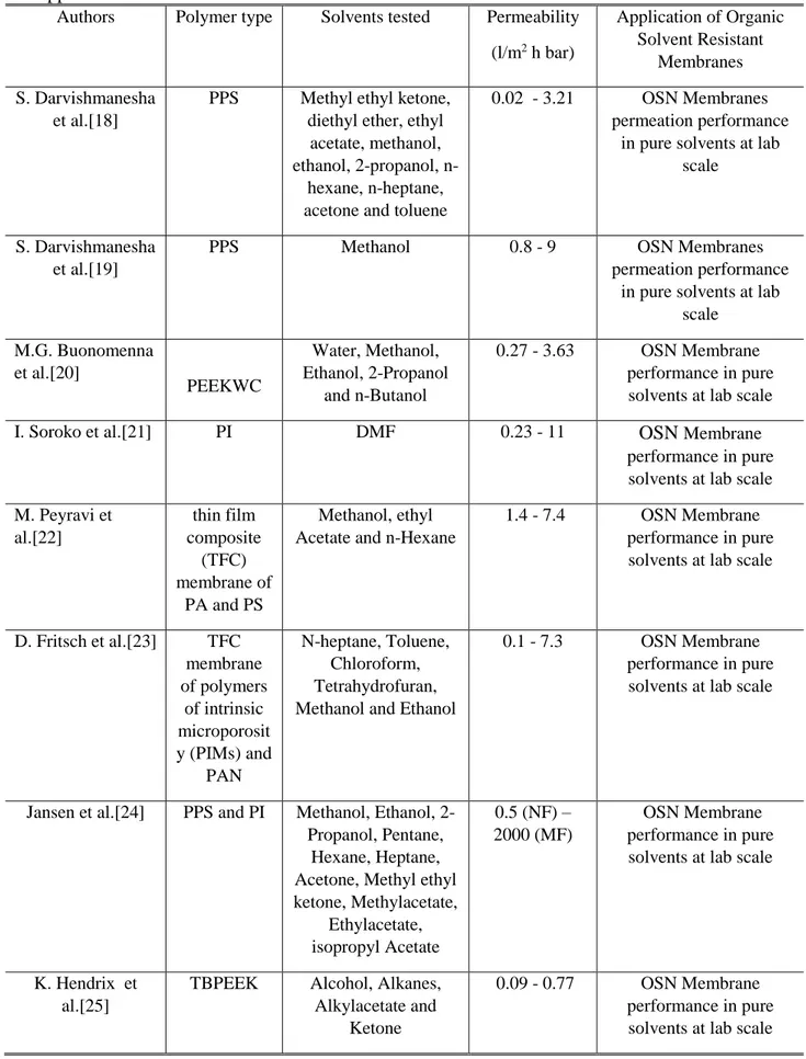 Table 1. Examples of typical polymers used in organic solvent UF and NF membranes preparation  and applications 