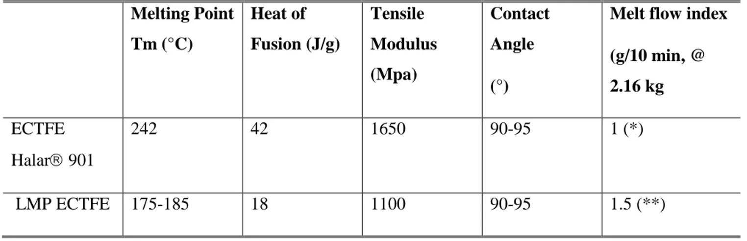 Table 2. ECTFE Halar   901 and LMP ECTFE properties  Melting Point  Tm (°C)  Heat of  Fusion (J/g)  Tensile  Modulus  (Mpa)  Contact Angle  (°) 