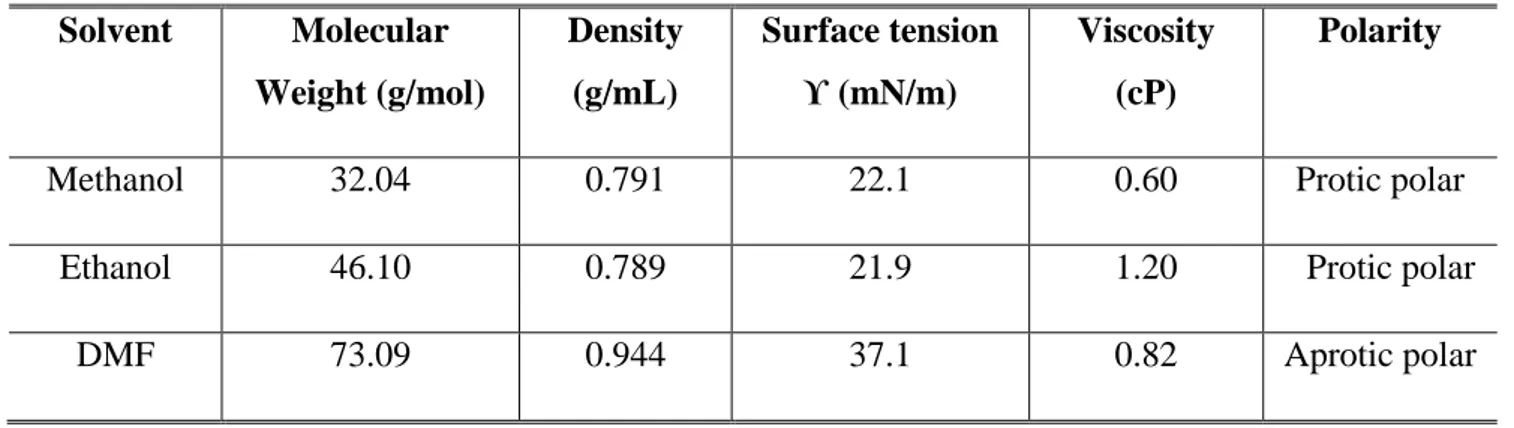Table 5. Characteristics of the organic solvents used in the filtration experiments [46]  Solvent  Molecular  Weight (g/mol)  Density (g/mL)  Surface tension ϒ (mN/m)  Viscosity (cP)  Polarity 