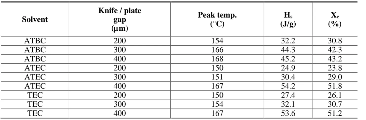 Table 3. The peak temperature, H s, and Xc for the PVDF membranes 