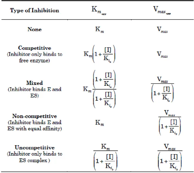 Table 2.2.  Summary of types of inhibition. 