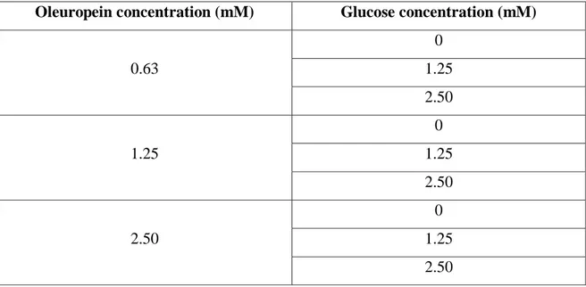 Tab.  3.4.  Solutions  used  during  the  experiments  in  a  STR  for  the  evaluation  of  kinetic  parameters of β-glucosidase
