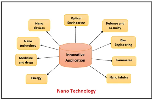 Figure 1.2: Example of some fields of nanotechnology applications