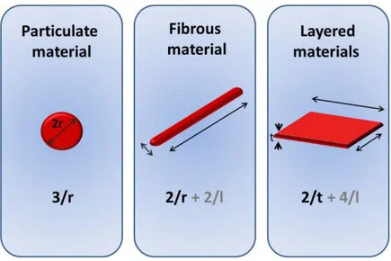 Figure  1.7: Common  shapes  of  inorganic  nanostructures  dispersed  in  a  matrix  (nanoparticles,  nanofibres,  nanowires)  and  their  respective  surface  area-to-volume  ratios