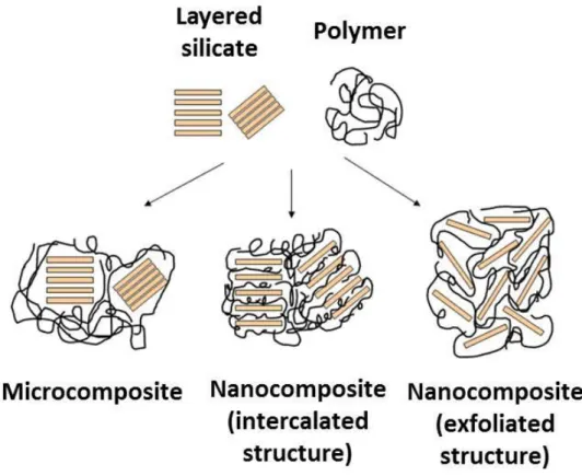 Figure  1.8:  Classical  diagram  of  the  three  types  of  arrangement  of  layered  silicate  materials within a polymer is depicted.