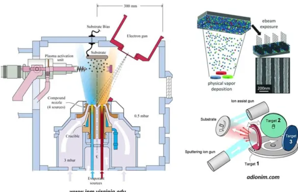 Figure 1.10: A typical PVD apparatus used to deposit nanocomposite films.