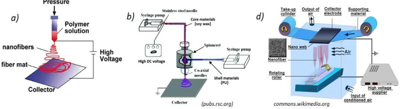 Figure 2.1: Electrospinning Setup 