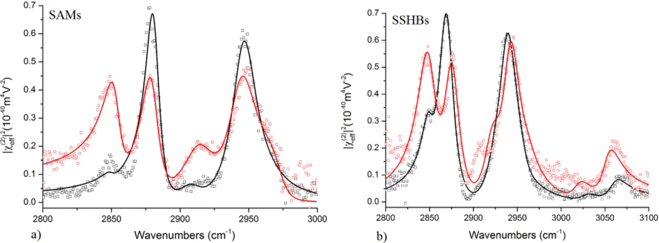 Figure 2.12: SSP spectra of: a) OTS (black markers) and DMOAP SAMs (red markers) and b) OTS/QxCav (black markers) and DMOAP/QxCav (red markers) SSHBs