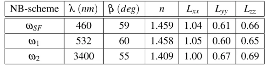 Table 3.2: Fresnel factors calculated for the SS-HB in the CH stretching region, for NB-SFS setup