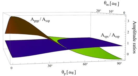 Figure 3.6: Amplitude ratios A ν 2 ,SPS /A ν 2 ,SSP and A ν 2 ,PPP /A ν 2 ,SSP as a function of the aperture