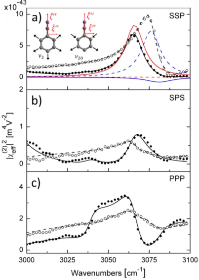 Figure 3.11: SF spectra of QxCav SS-HB exposed to air (solid circles) and to saturated vapor of benzonitrile in air (open circles) with their best curve fits (solid and dashed lines,  respec-tively) in the aromatic CH stretching range